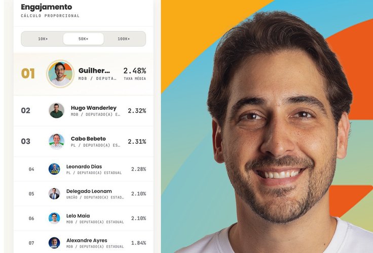Guilherme Lopes tem a maior taxa de engajamento entre candidatos a deputado estadual com mais de 50 mil seguidores