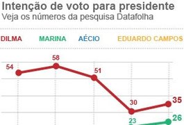 Dilma tem 35% e Marina Silva tem 26% das intenções de voto