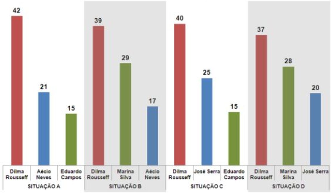 Dilma tem 47%, Aécio, 19%, e Campos, 11%, diz Datafolha