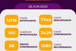 Covid-19: Arapiraca tem 3.249 casos confirmados e 88 óbitos