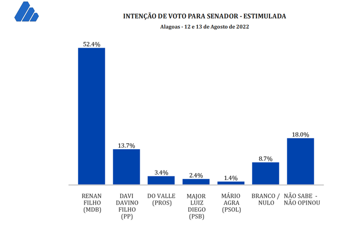 Renan Filho aparece com 52,4% das intenções de votos para o Senado