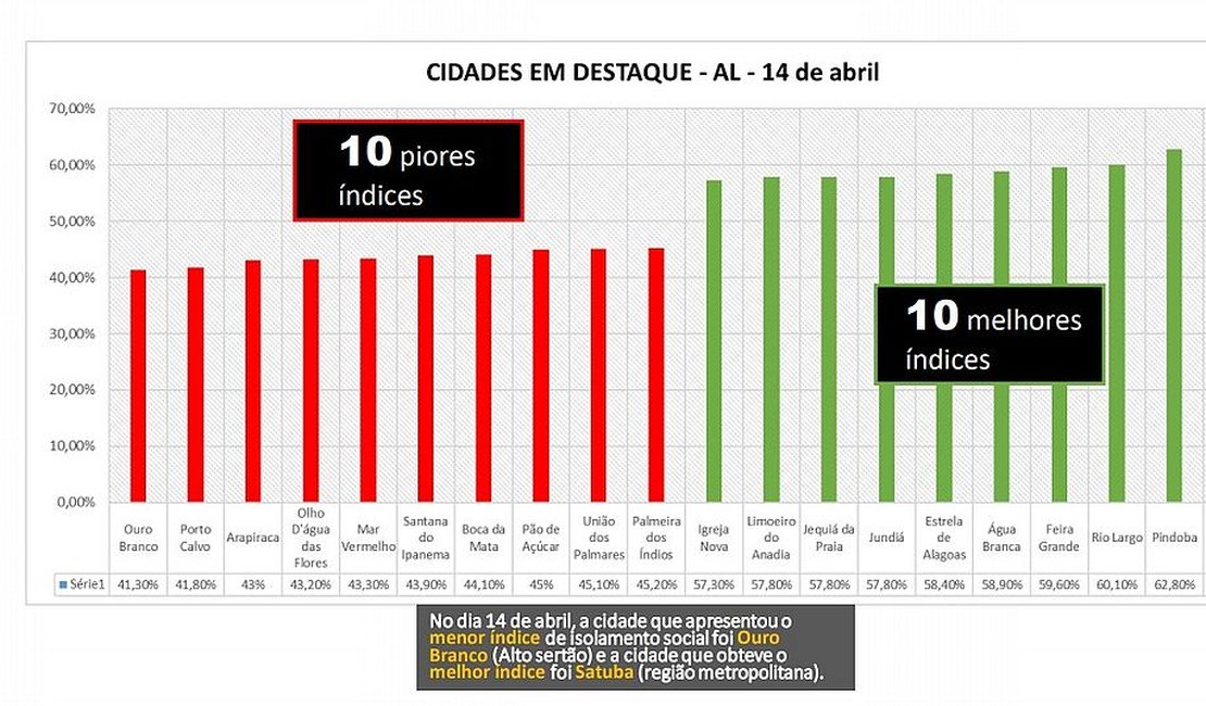 Entre as 102 cidades alagoanas, Arapiraca tem o 3º pior índice de isolamento social