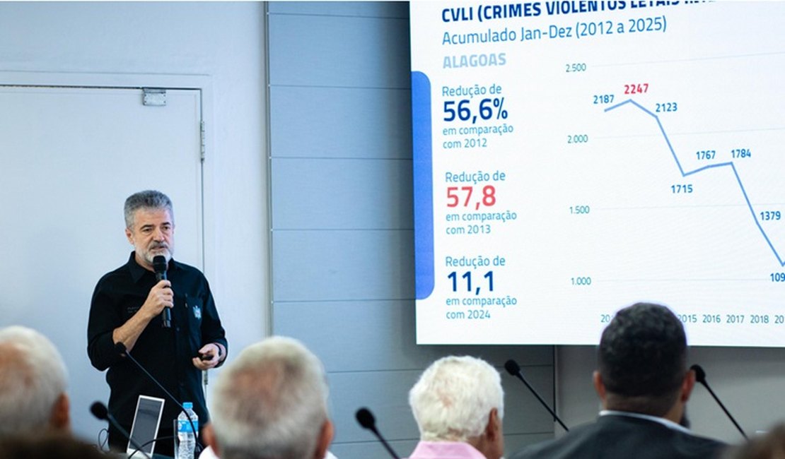 Alagoas registra menor número de crimes violentos intencionais da série histórica