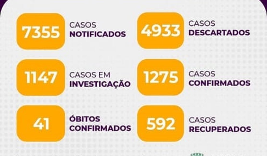 Arapiraca registra 153 novos casos de Covid-19 e dois óbitos nesta terça-feira