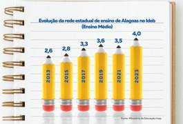 Investimentos do Governo de Alagoas em educação contribuem para o avanço do Ideb na rede estadual