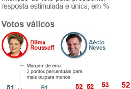 Datafolha: Dilma tem 52%, e Aécio 48%, dos votos válidos