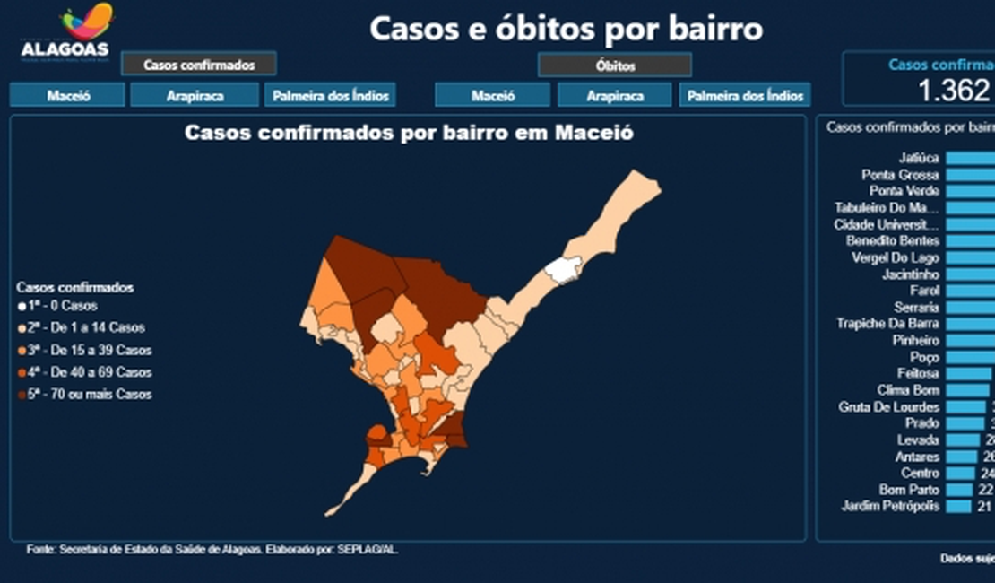 Governo divulga dados de casos de coronavírus por bairros em Maceió, Arapiraca e Palmeira