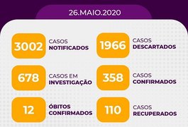 Covid-19: Arapiraca registra 63 novos casos nas últimas 24 horas e já conta com 12 óbitos