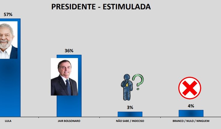 Pesquisa Ibrape mostra Lula liderando a intenção de voto dos alagoanos