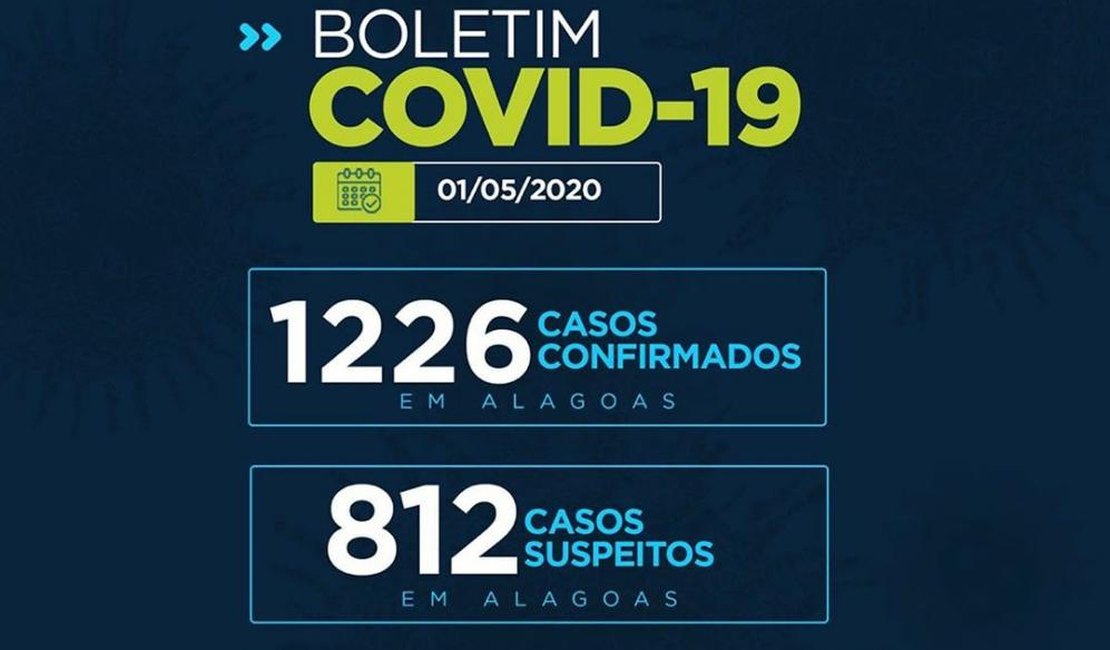 Em menos de 24 horas, Alagoas registrou mais 181 casos de covid-19