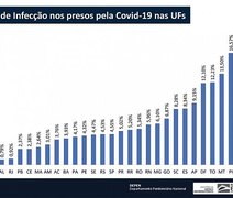 Alagoas é o estado com menos casos de Covid-19 entre os presos