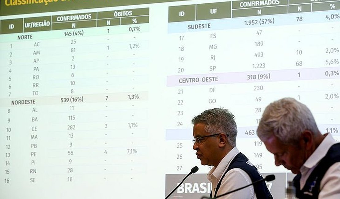 Ministério da Saúde diz que Brasil já tem 111 mortes e 3.904 casos suspeitos de coronavírus