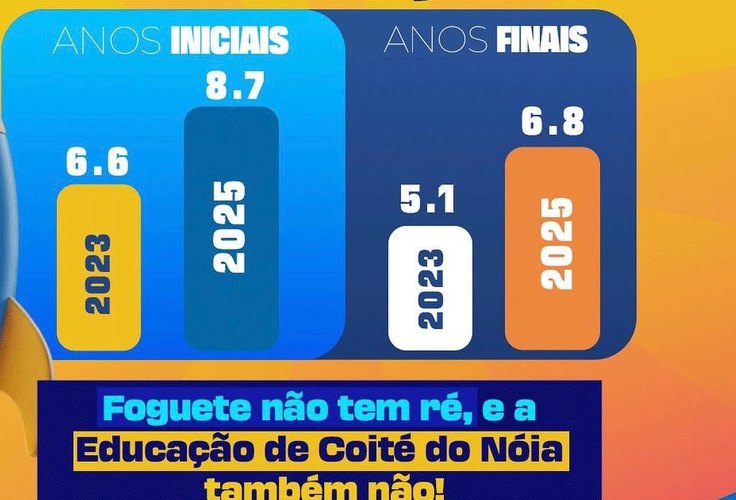 Educação de Coité do Noia fica entre as melhores de Alagoas ao conquistar ﻿resultado histórico no IDEB 2025