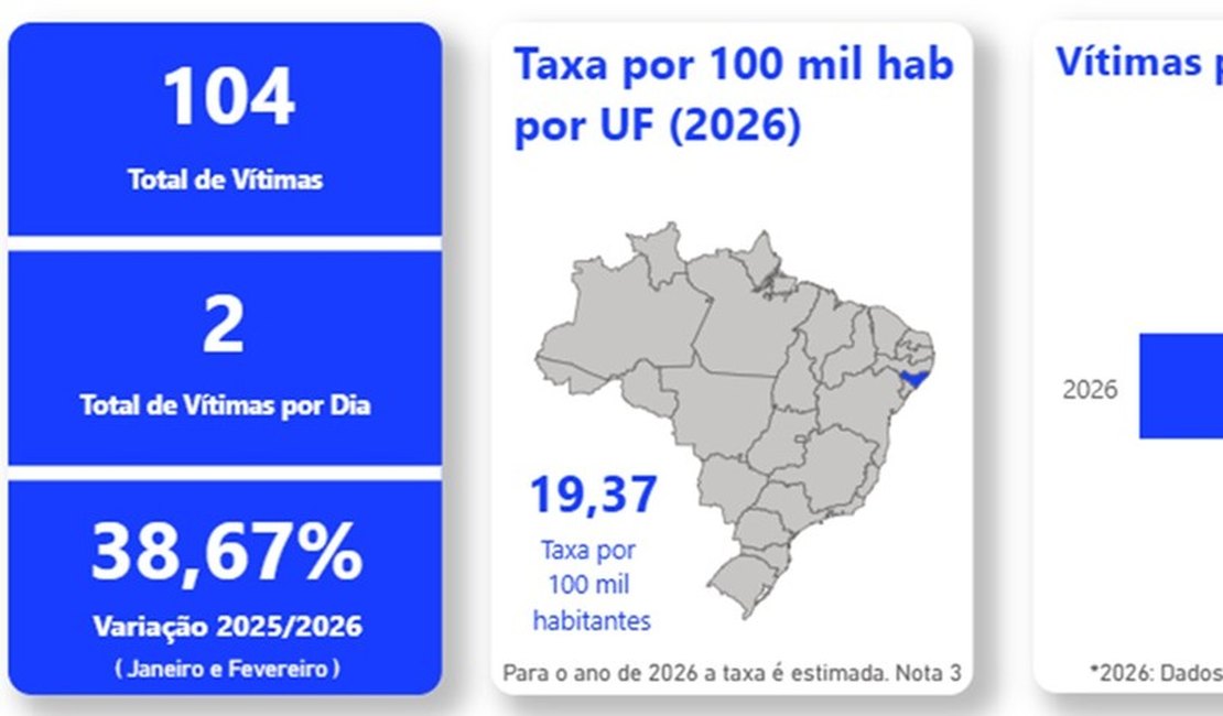 Alagoas registra mais de 100 casos de estupro de vulnerável em dois meses e acende alerta