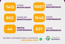 Arapiraca registra mais dois óbitos e 1.546 casos confirmados; 637 pacientes estão curados
