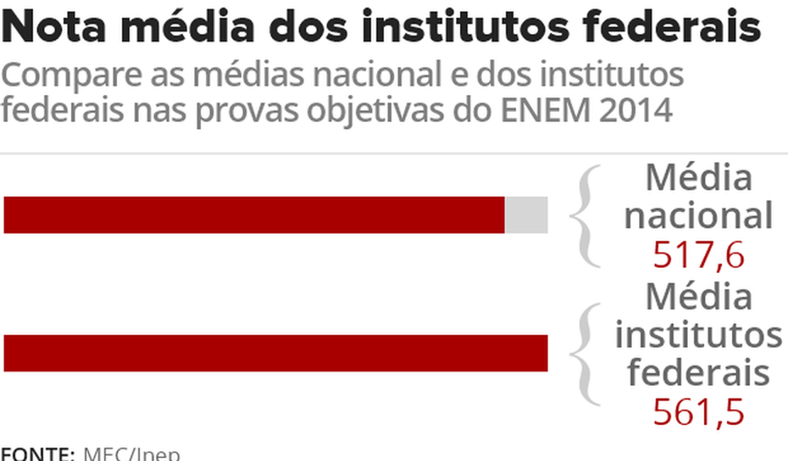 Inep admite 'equívoco' e diz que  incluirá federais na nota do Enem; ranking vai mudar