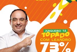Pesquisa do ﻿IBRAPE mostra Leandro Silva com ﻿73% de aprovação em Junqueiro