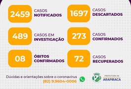 Com 8 óbitos confirmados e 10 em investigação, Arapiraca registra mais 50 casos de covid-19