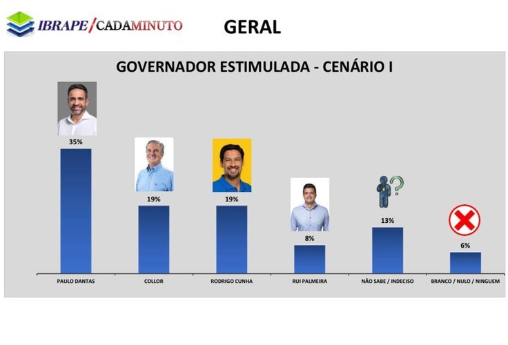 Pesquisa Ibrape: Paulo Dantas lidera com 35% e Cunha e Collor empatam em 19%