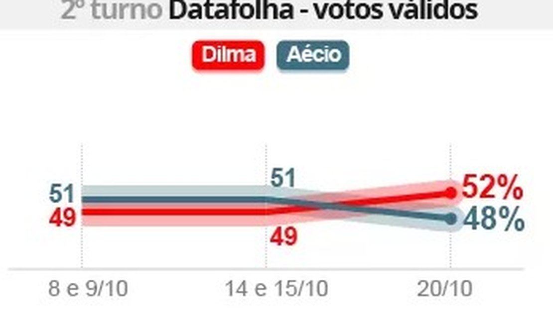 Dilma aparece numericamente à frente de Aécio, indica Datafolha