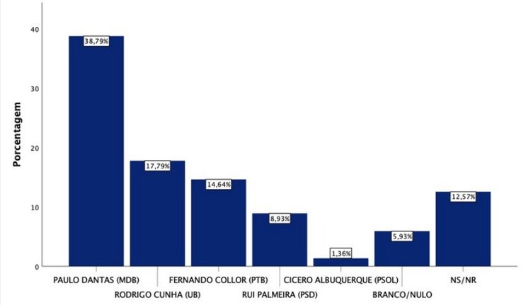 Paulo Dantas segue na liderança de intenção de voto dos alagoanos, com 38,7%