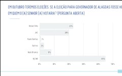 Mais uma pesquisa coloca Renan Filho à frente na corrida pelo Governo de Alagoas