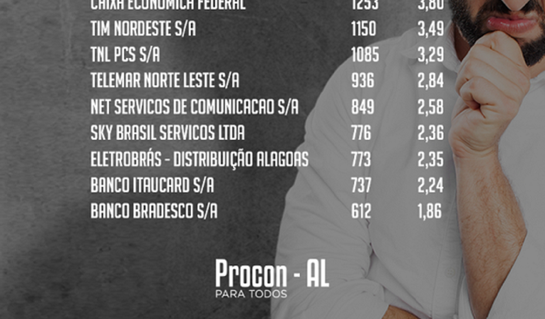 Procon de Alagoas divulga lista das empresas mais reclamadas em 2016