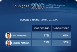 Pesquisa eleitoral: Rui Palmeira está com 28 pontos a mais que Cícero Almeida