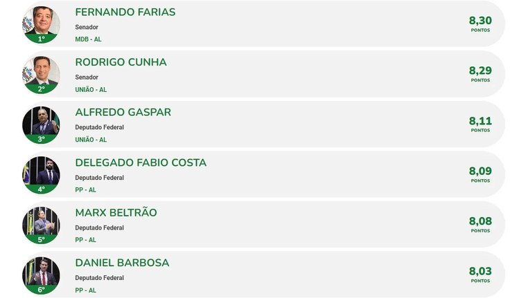 Daniel Barbosa, Alfredo Gaspar e Rodrigo Cunha estão entre melhores políticos de Alagoas, aponta portal