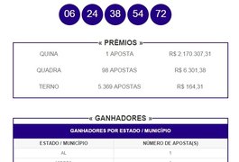 Apostador de Viçosa, AL, ganha mais de R$ 2 milhões na Quina