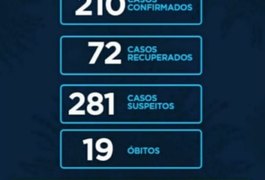 Alagoas registra 210 vítimas do novo coronavírus e 19 mortos