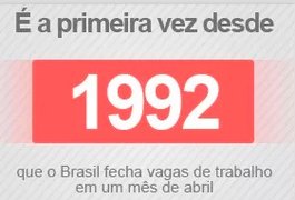 País fechou 97.828 vagas em abril, pior resultado para o mês desde 1992