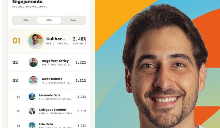 Guilherme Lopes tem a maior taxa de engajamento entre candidatos a deputado estadual com mais de 50 mil seguidores
