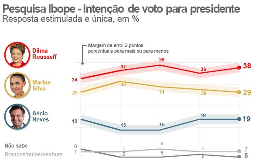 Dilma tem 38%, Marina, 29%, e Aécio, 19%, aponta pesquisa Ibope