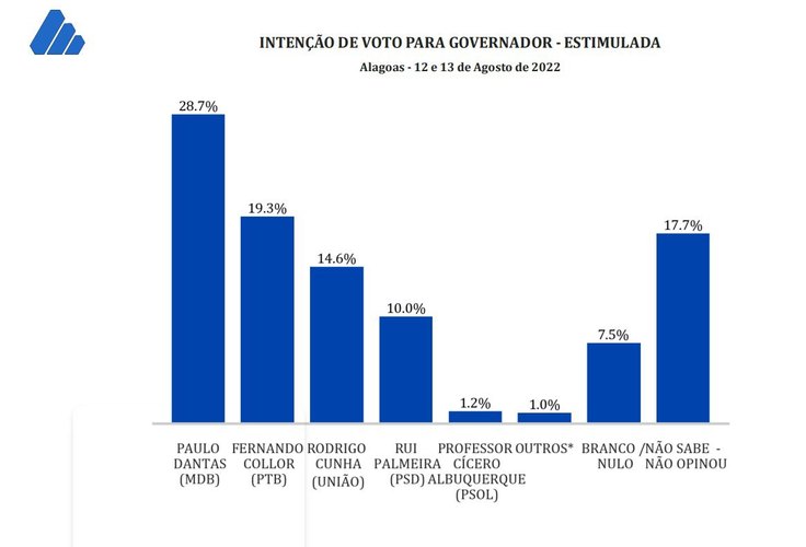 Paulo Dantas lidera isolado com 28,7%  das intenções de votos em Alagoas