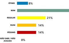 Pesquisa Eleitoral em Viçosa