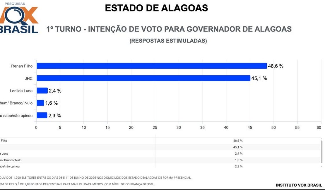 Pesquisa Vox Brasil mostra Renan Filho à frente de JHC na disputa pelo Governo de Alagoas