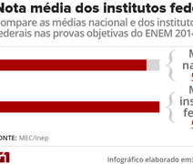 Inep admite 'equívoco' e diz que  incluirá federais na nota do Enem; ranking vai mudar