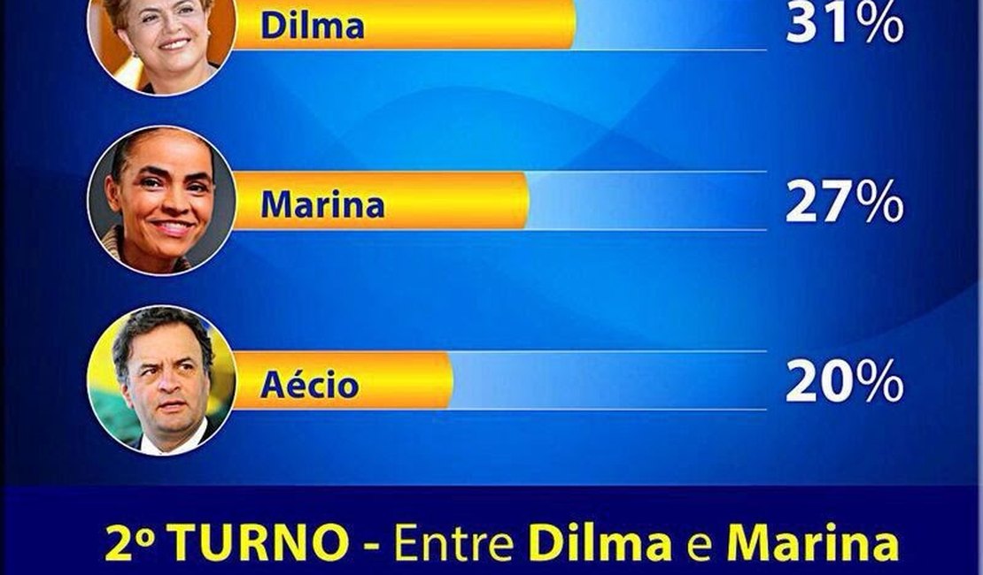 Marina Silva vence Dilma no segundo turno, diz pesquisa