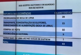 63 flagrantes de crimes eleitorais são constatados em Alagoas