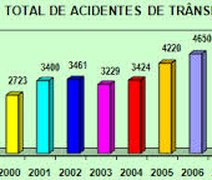 Brasil precisa de estatísticas para melhorar segurança de trânsito