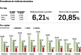 Maceió tem a maior incidência de violência doméstica do Nordeste, diz pesquisa