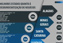 Alagoas é o melhor estado quanto à desburocratização de negócios, diz Governo Federal