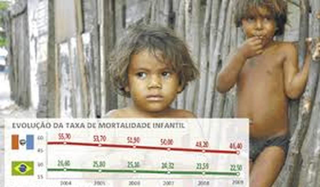 Mortalidade infantil cai 83% em Alagoas, segundo o Unicef