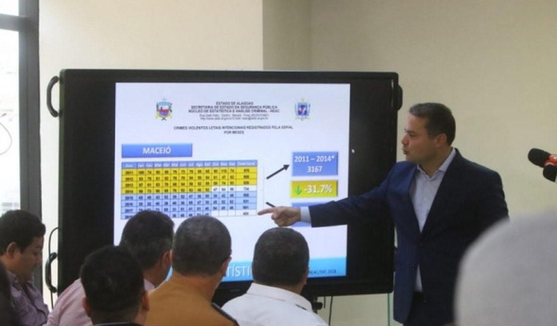 Dados mostram redução de 20,8% no número de homicídios em Alagoas