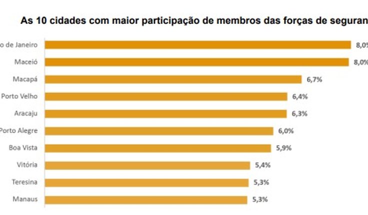 Eleição 2024 em Alagoas segue tendência nacional de aumento na participação de agentes de segurança pública na política