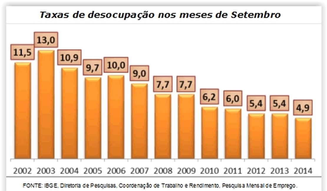 Desemprego em setembro tem menor nivel desde 2002