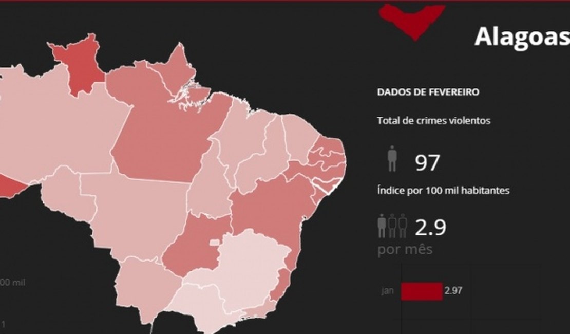 Número de mortes violentas cai 11% no mês de fevereiro em Alagoas