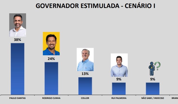 Nova pesquisa mostra Dantas em primeiro, crescimento de Cunha e queda ﻿de Collor﻿