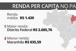 Renda per capita de Alagoas só é maior que a do Maranhão, aponta IBGE